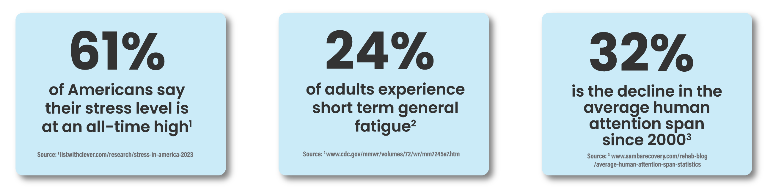 61% of Americans are stressed, 24% experience fatigue, attention spans have dropped 32% since 2000