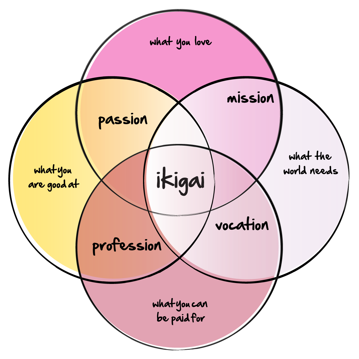 Ikigai venn diagram